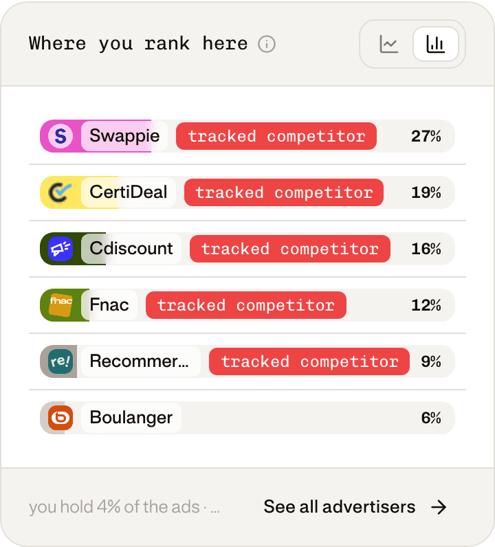 Advertiser ranking on the topic, with tracked competitors badged and their share of ads.