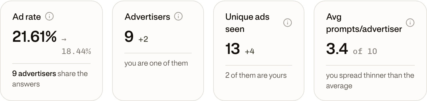 The four Ads Radar headline metrics: ad rate, advertisers, unique ads seen and average prompts per advertiser.