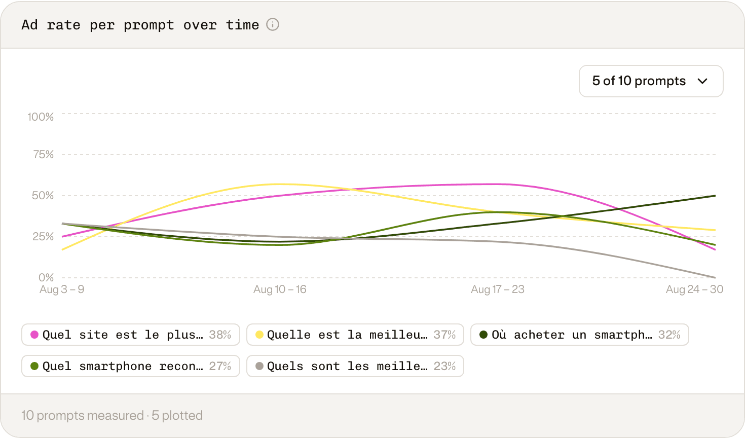 A line chart of ad rate over time, one line per tracked prompt.
