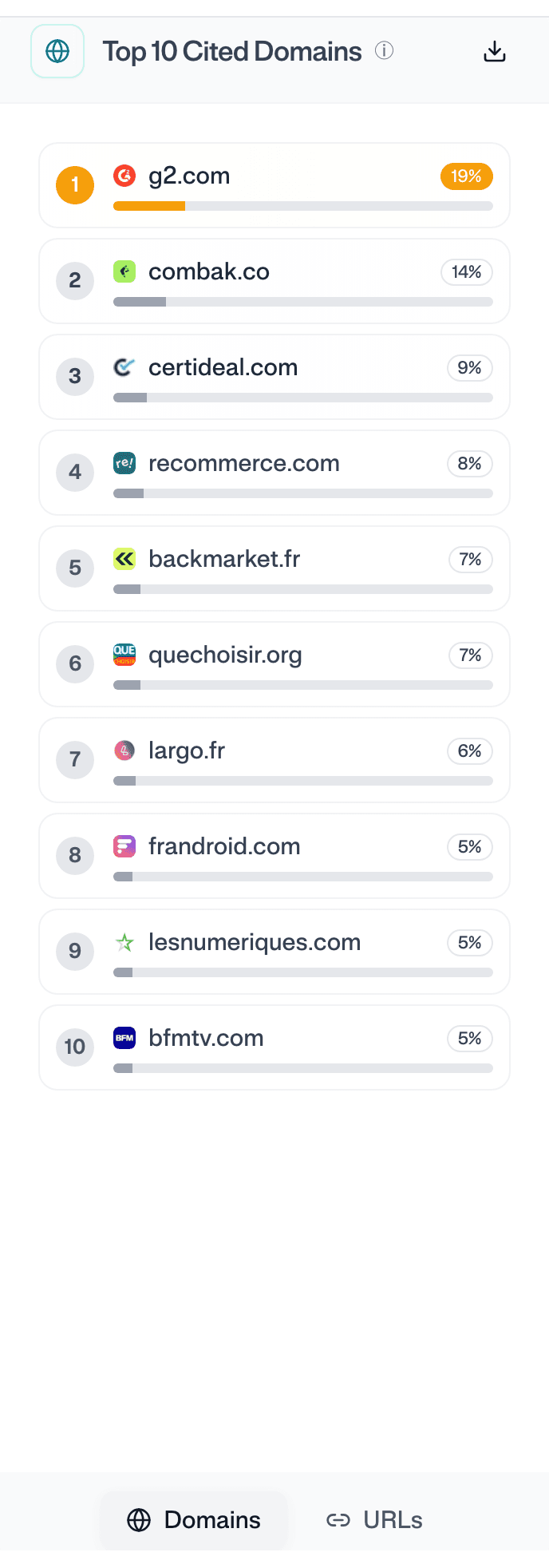 G2 ranking first among the domains cited for this topic.