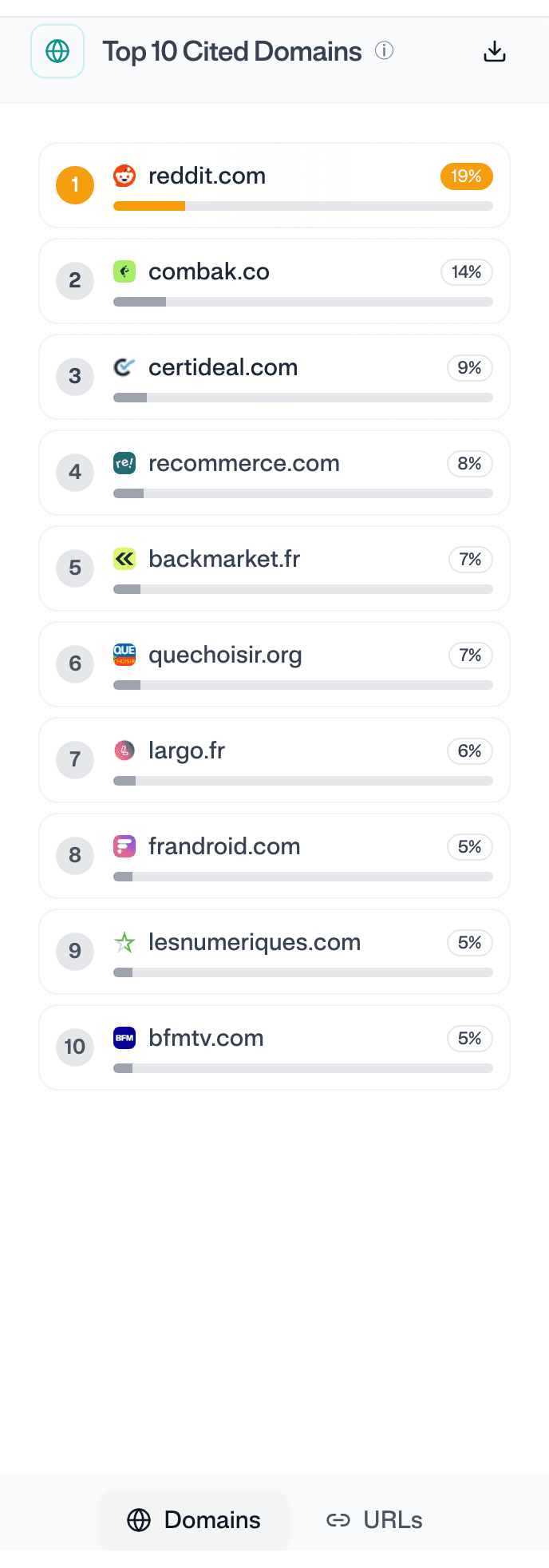 Reddit ranking first among the domains cited for this topic.
