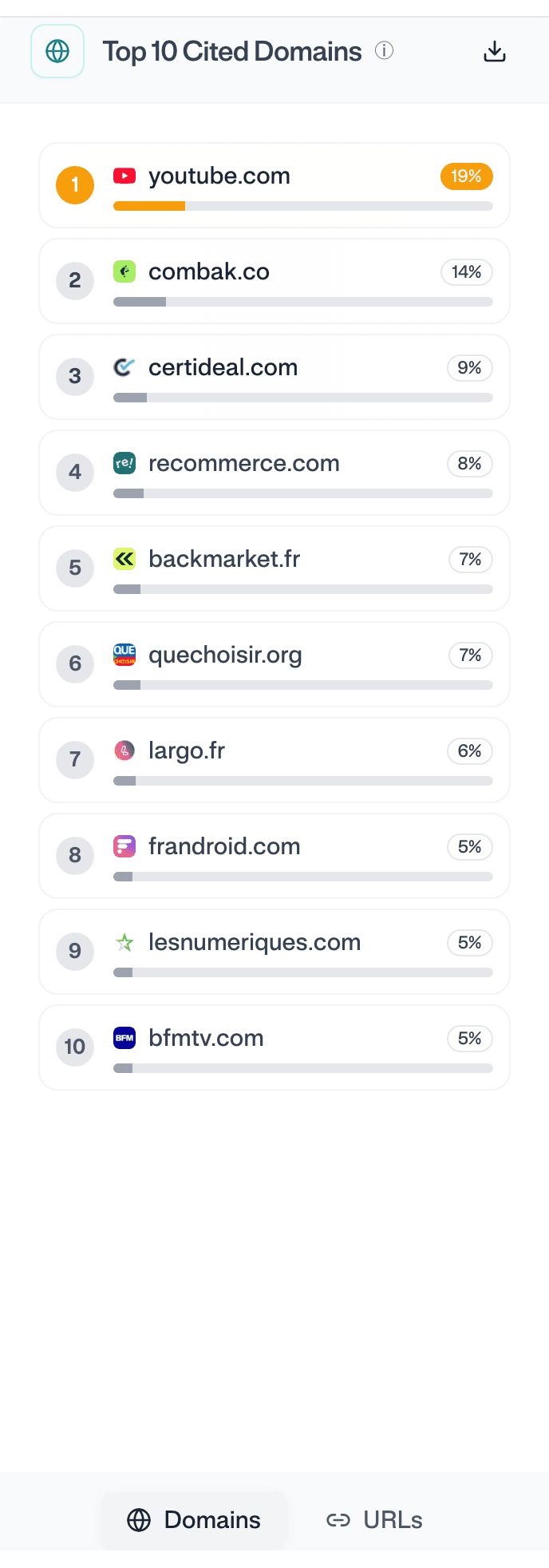 YouTube ranking first among the domains cited for this topic.