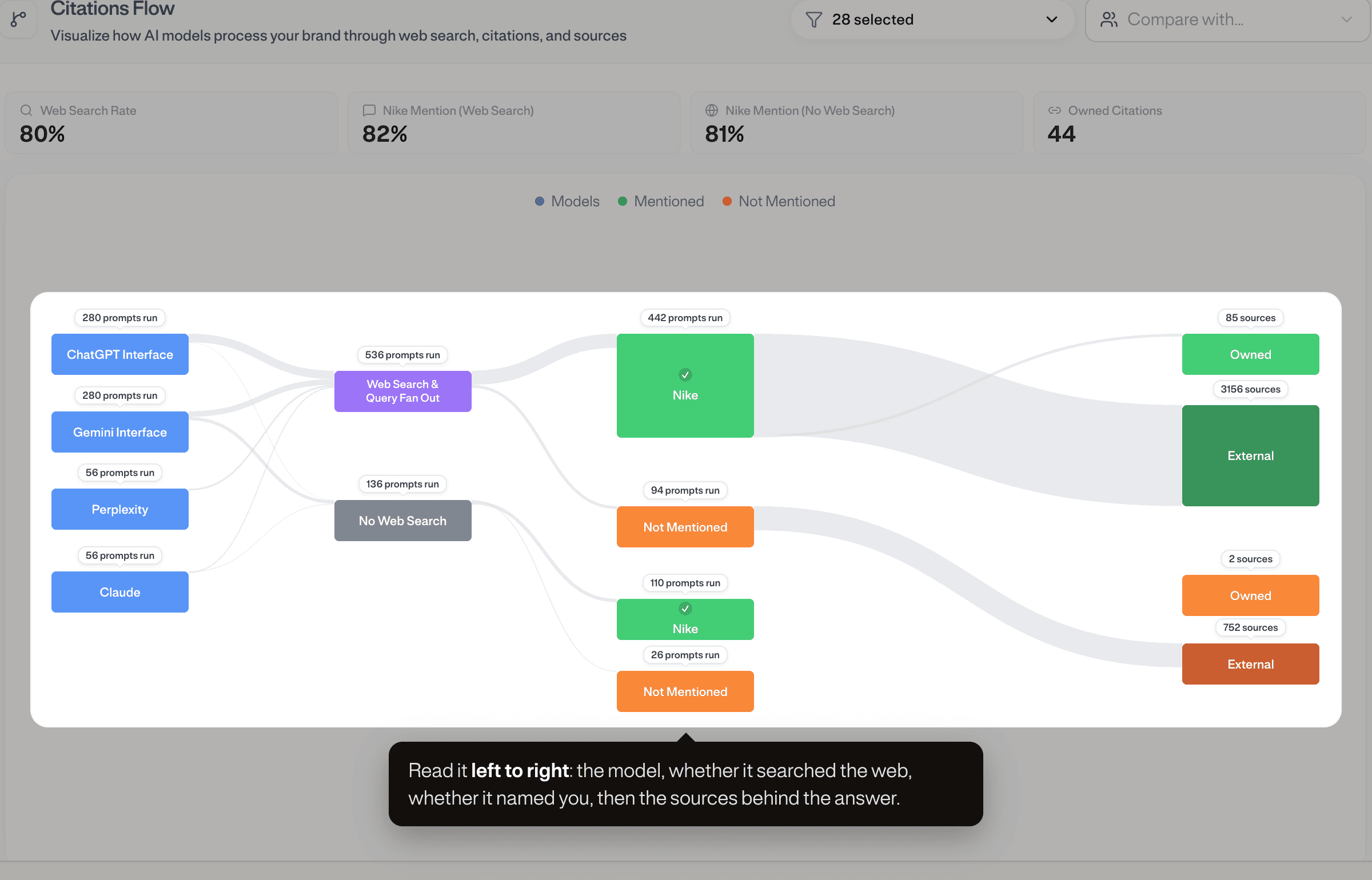 The Citations Flow: every prompt travels left to right, from the model that answered it to the sources behind that answer.
