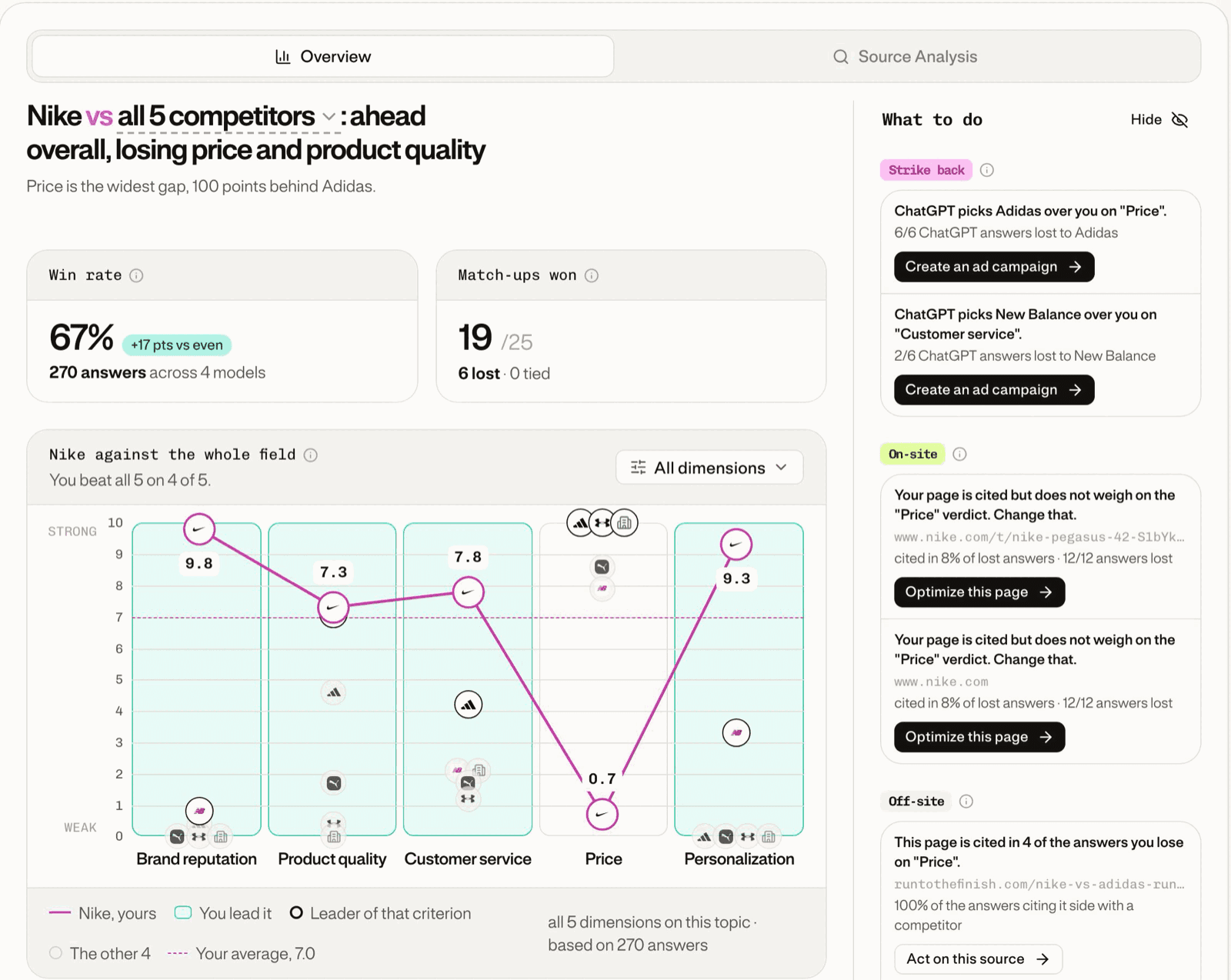 The Competition page: verdict, indicators and chart on the left, What to do on the right.