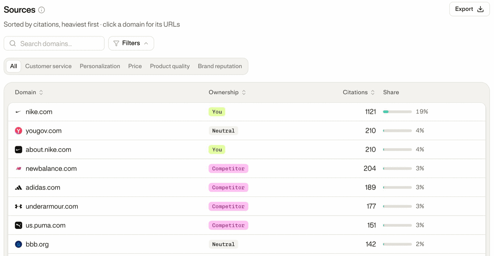 The Sources table: domain, ownership, citations and share.