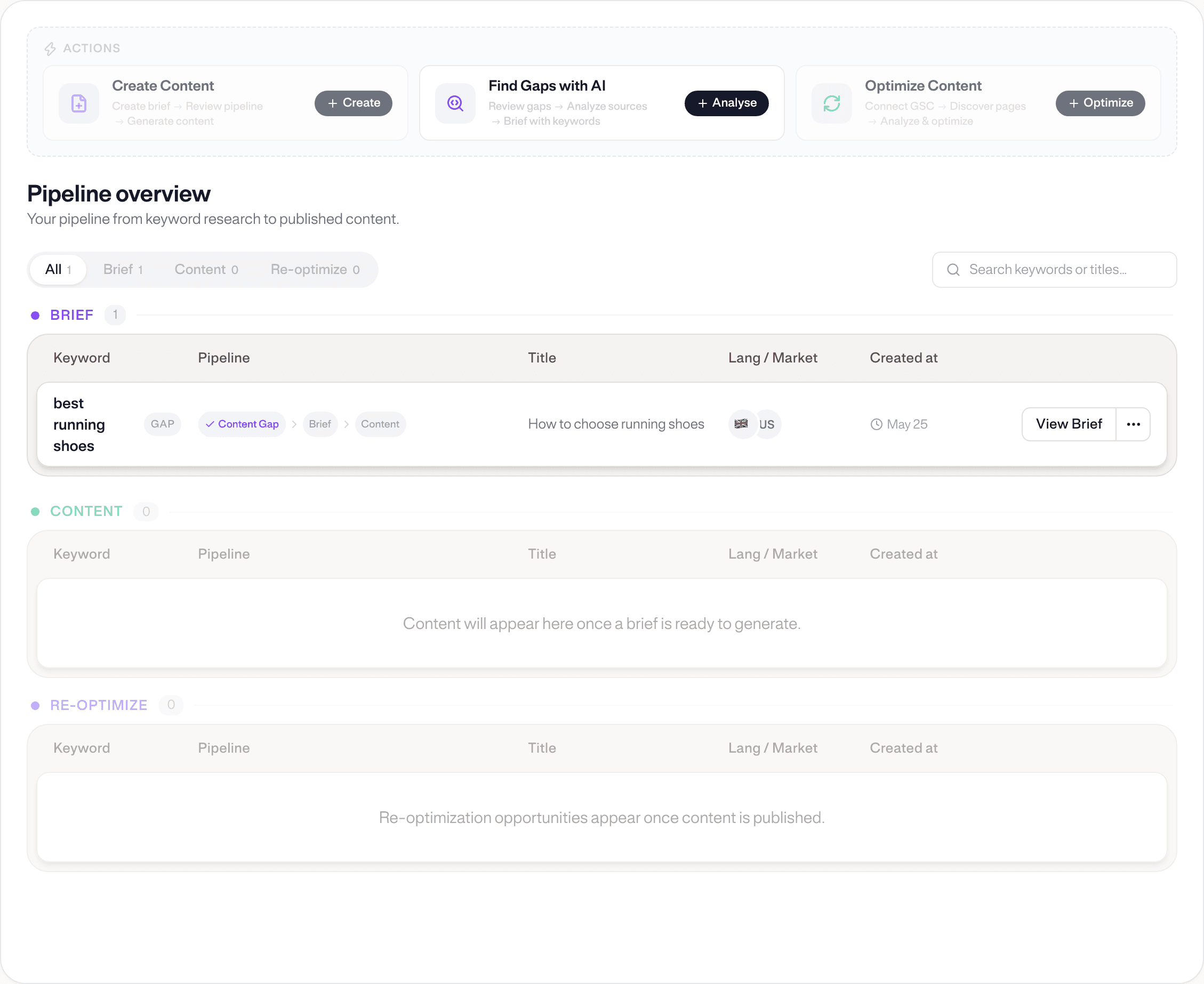 The Content Studio pipeline, from gap to published content.