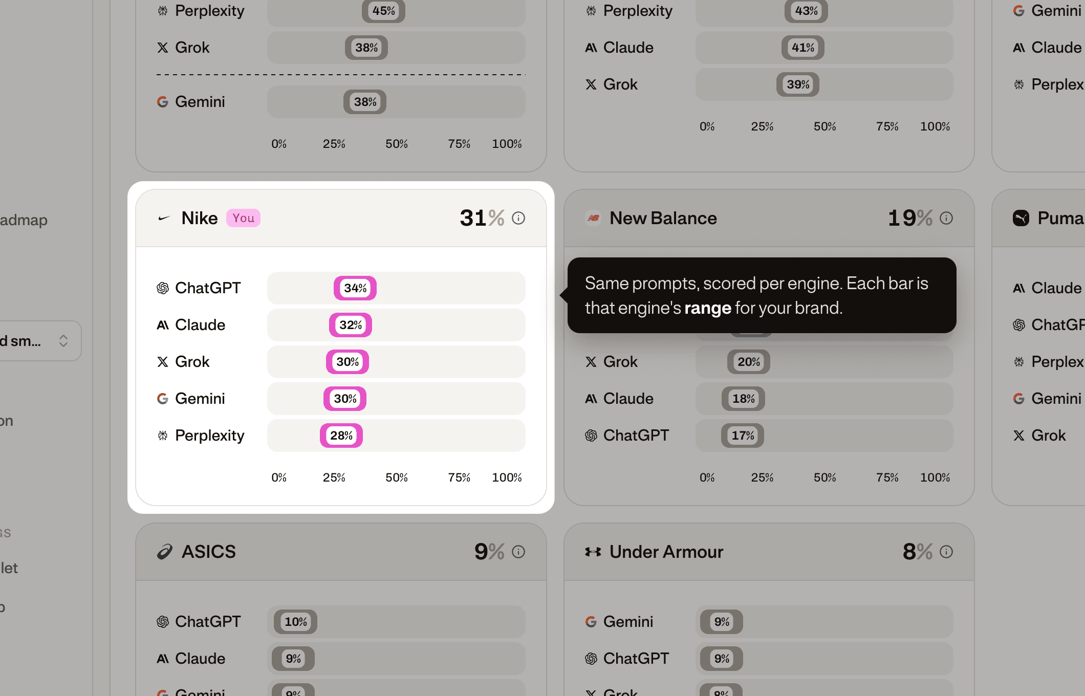 Brand Visibility by Model: the same prompts scored per engine