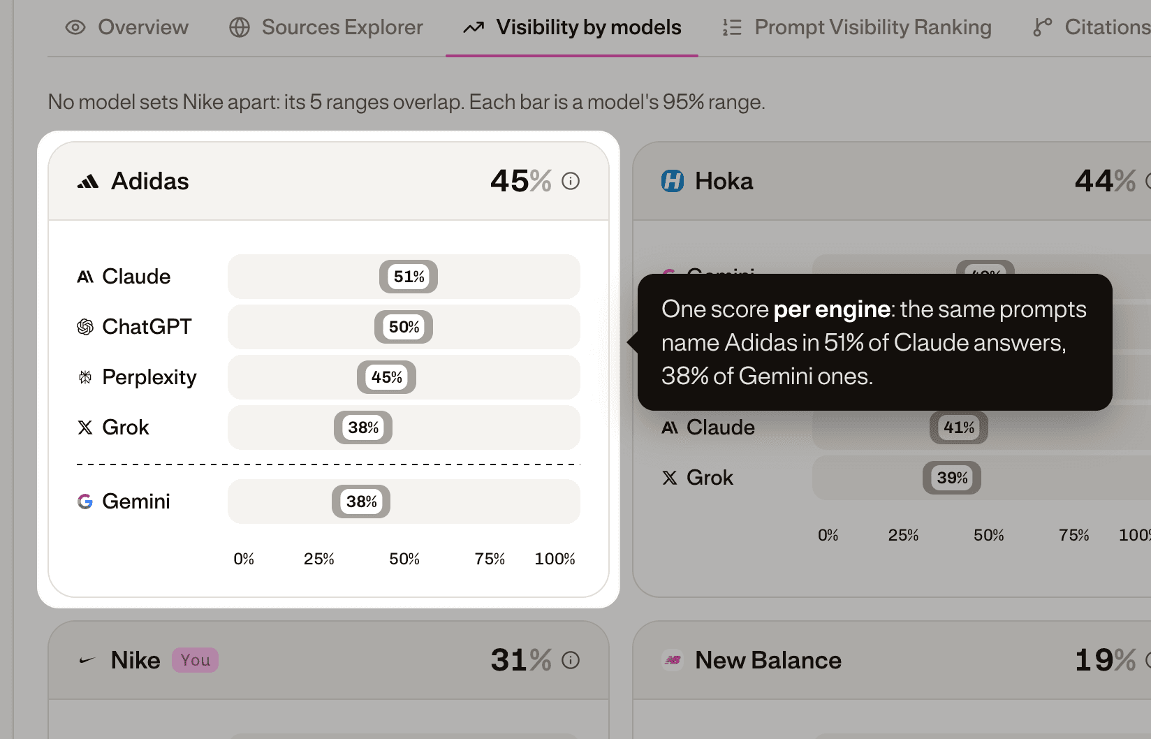 One score per engine — there is no single ranking to chase.