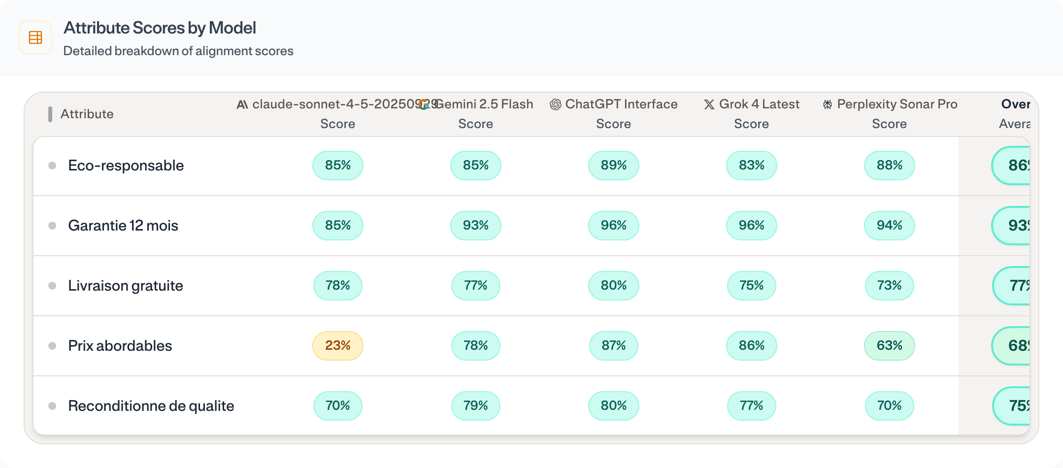 Attribute-level scoring shows how the model describes you.