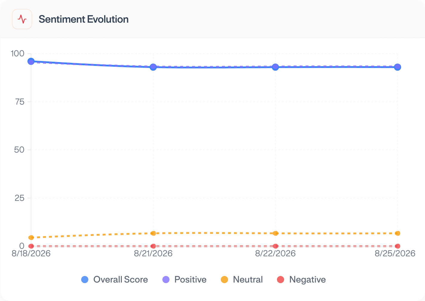 Sentiment tracked over the same window.