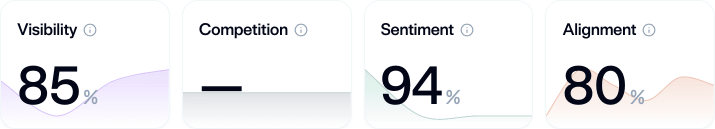The four health scores, each computed separately.
