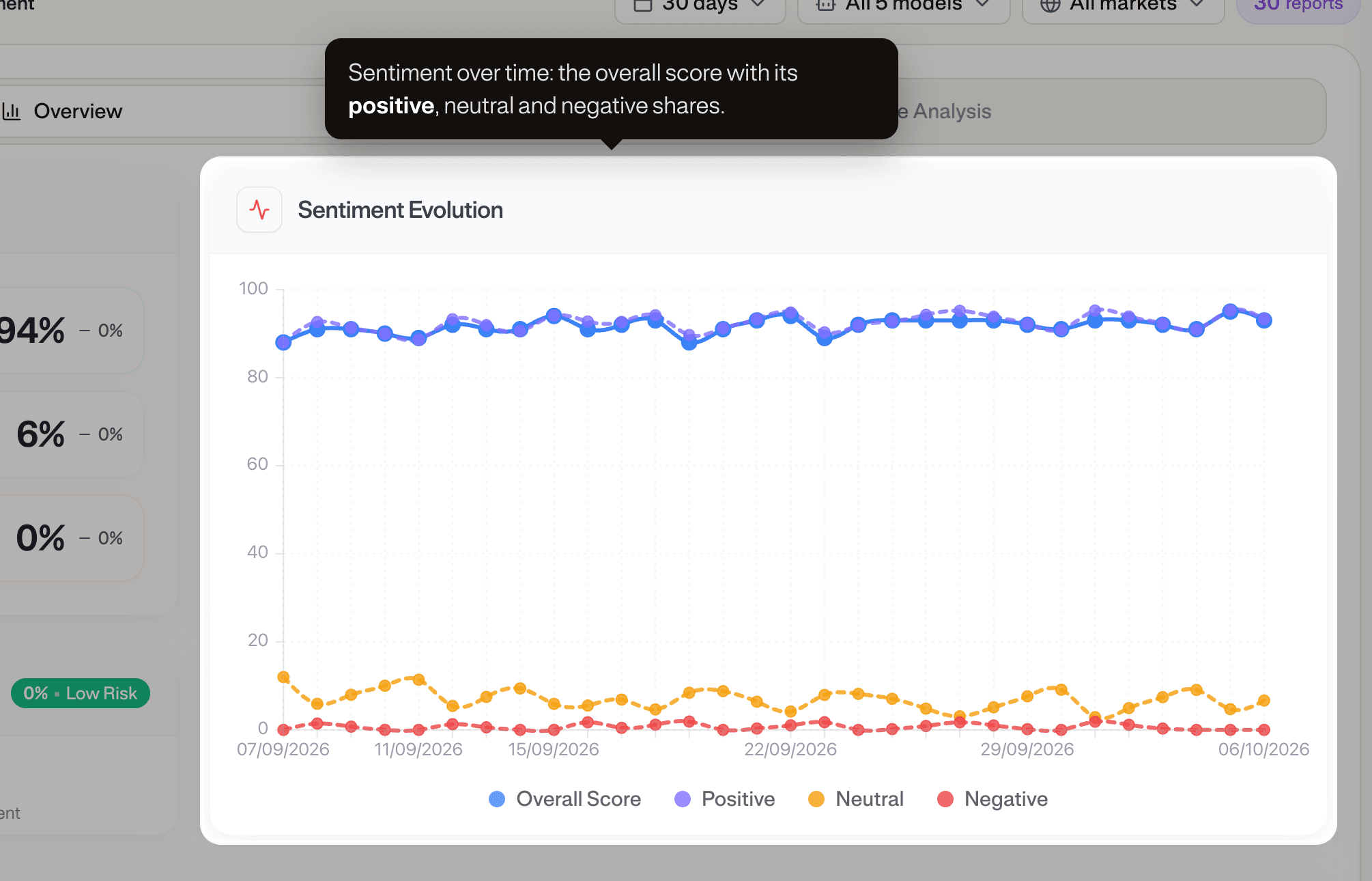 Sentiment tracked over the same window.