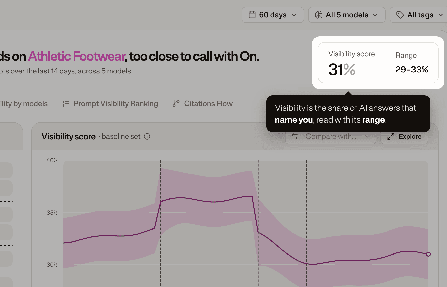 Visibility: the share of answers that name you.