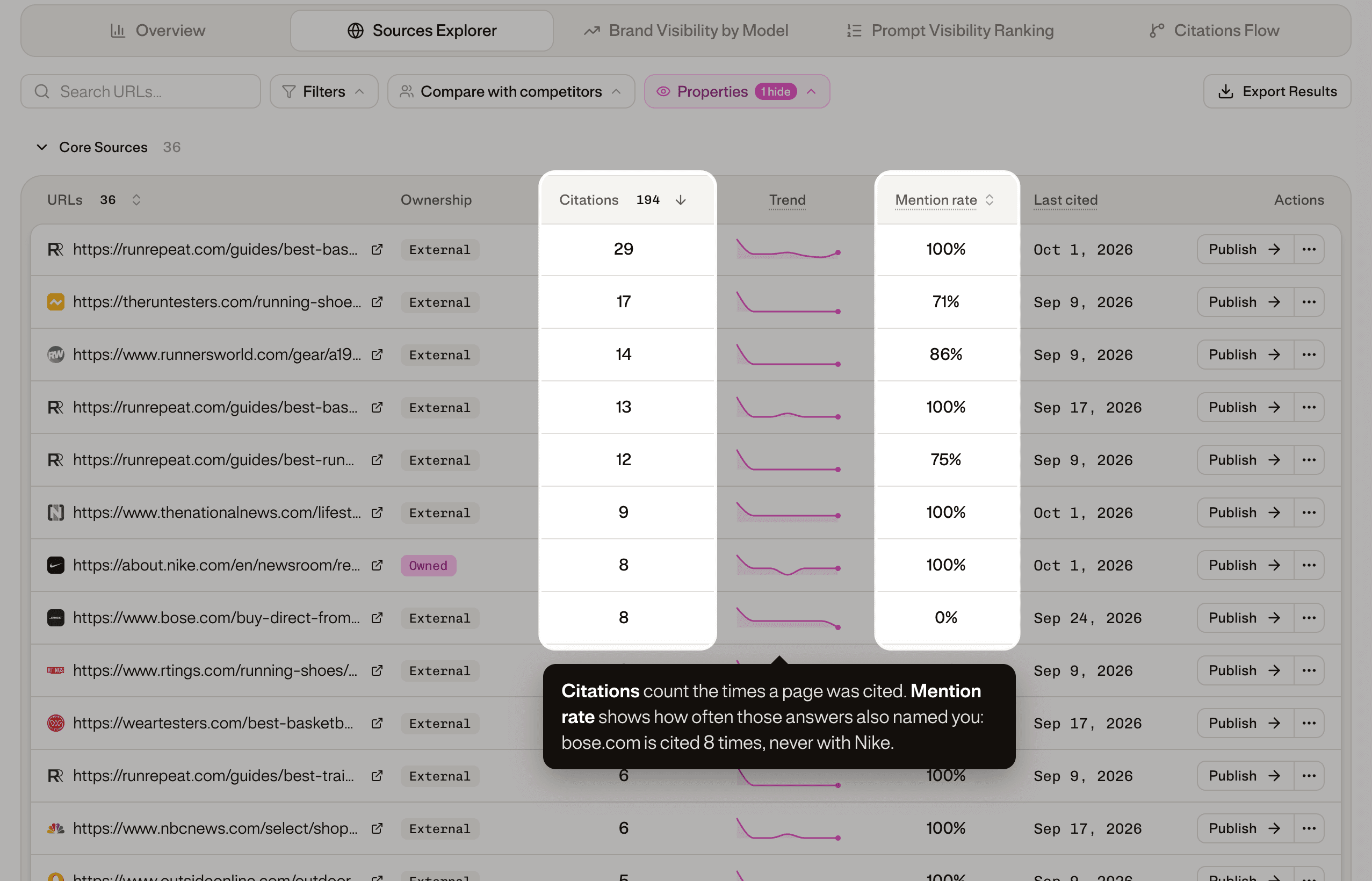 Citations are sources; mentions are your brand named in the answer.