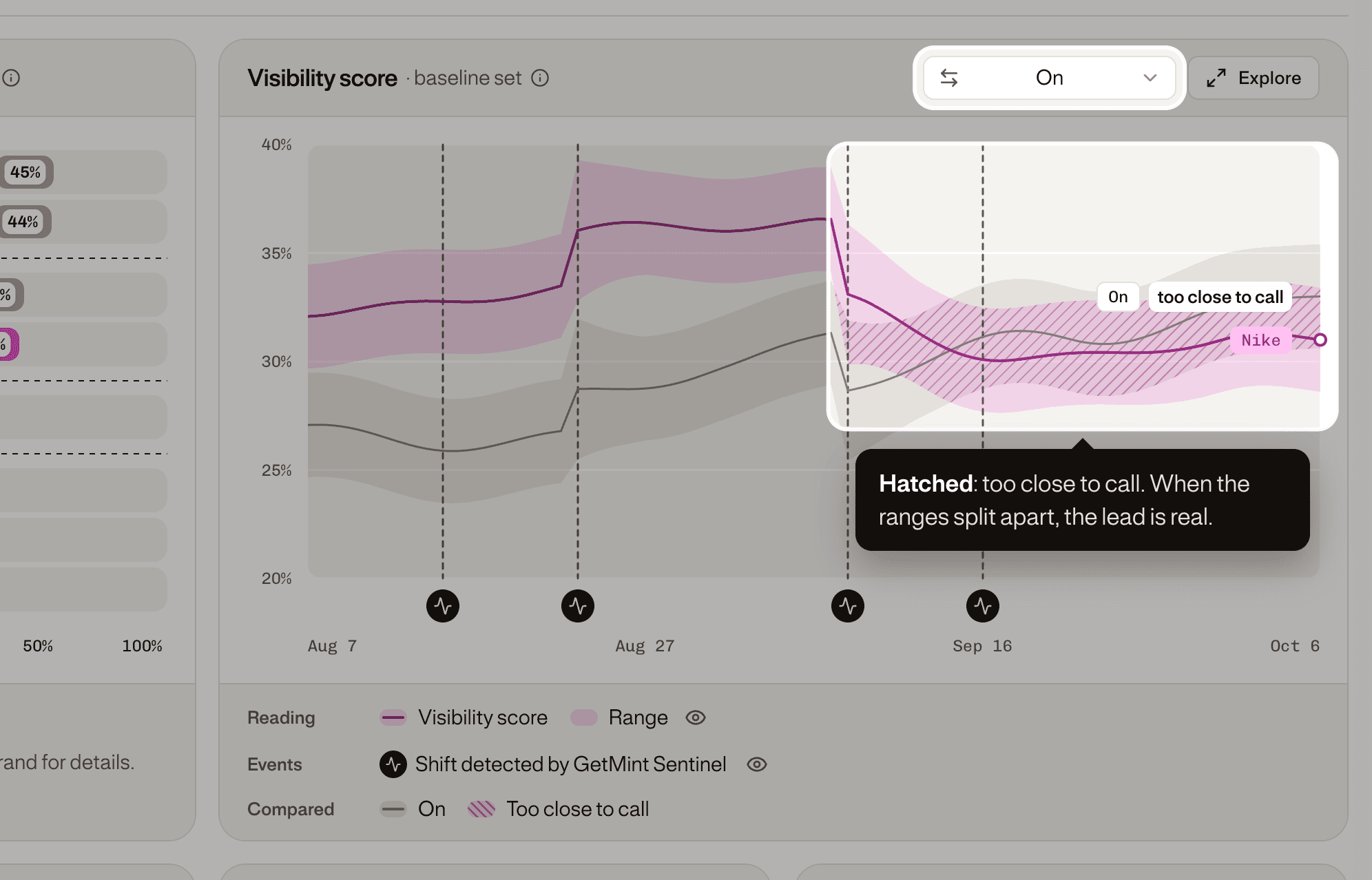 The Visibility score chart compared with On: the two ranges are apart at first, then overlap in a hatched area labelled too close to call.