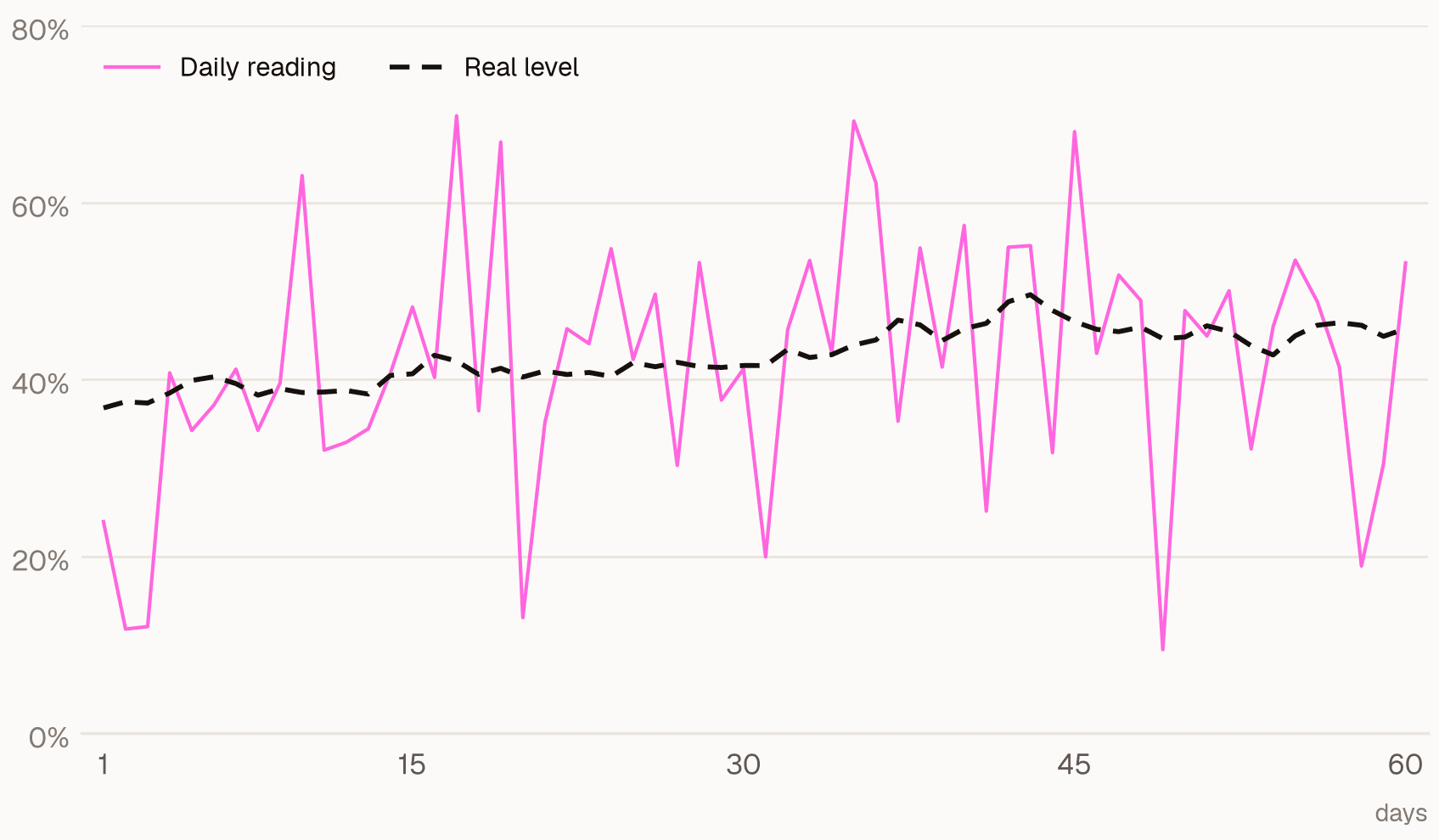 One 20-prompt topic over 60 days: the daily reading swings between 10% and 70% while the real level stays between 37% and 50%.