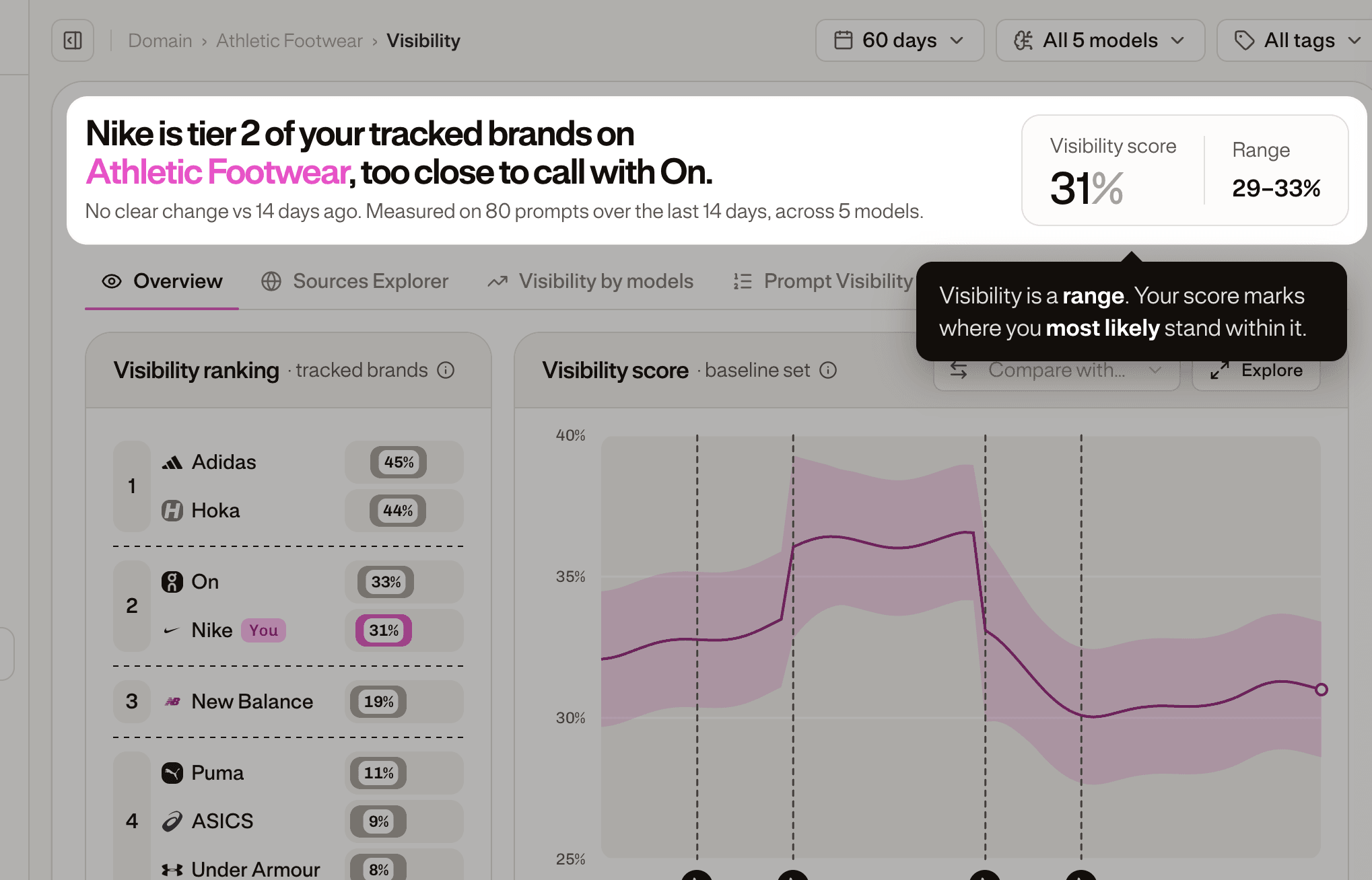 The top of the Visibility page: the headline sentence, the Visibility score and its Range, the tabs, then the ranking and the chart.