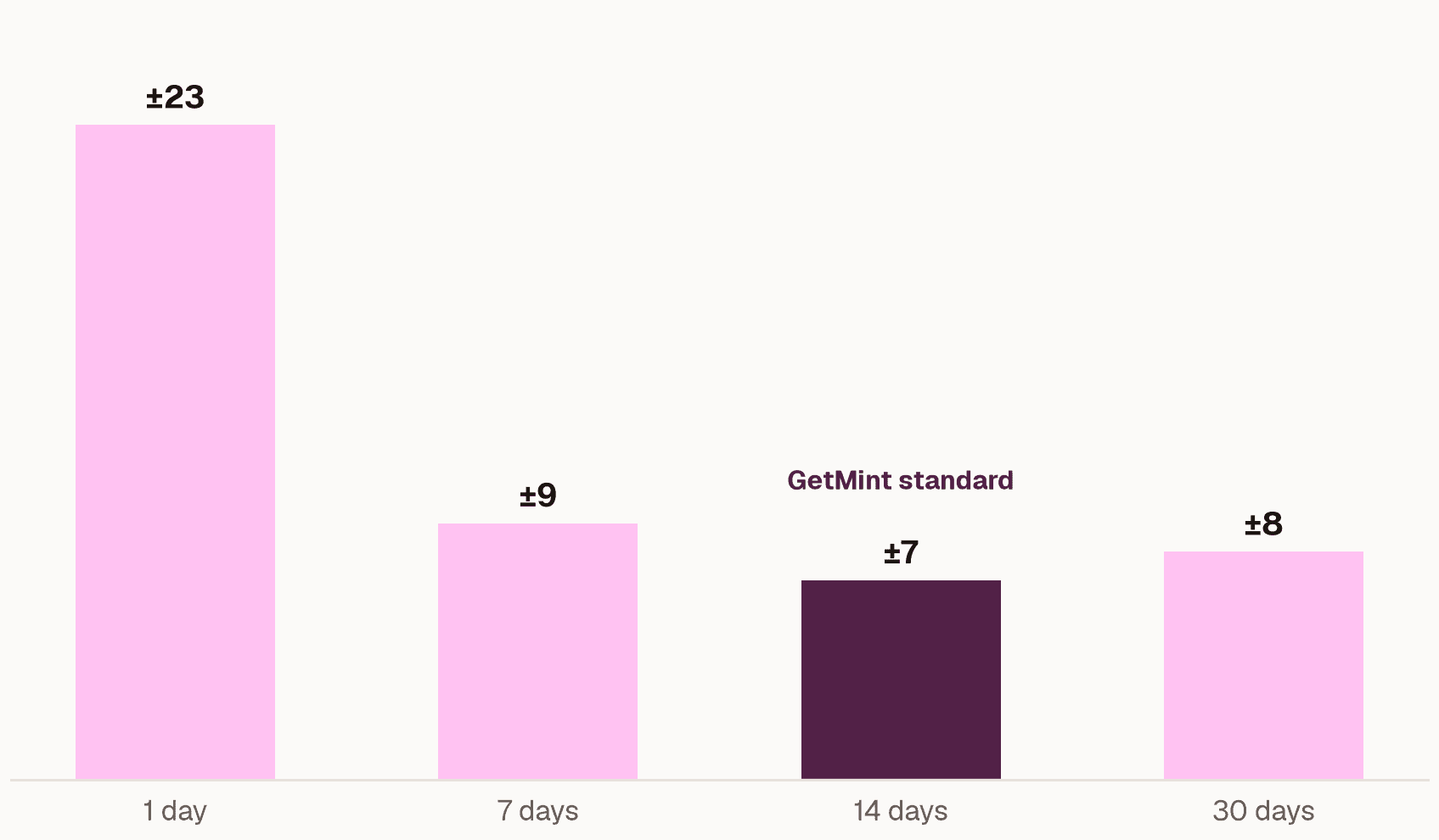 Margin on a 20-prompt topic by length of the reading window: ±23 points on 1 day, ±9 on 7 days, ±7 on 14 days, ±8 on 30 days.