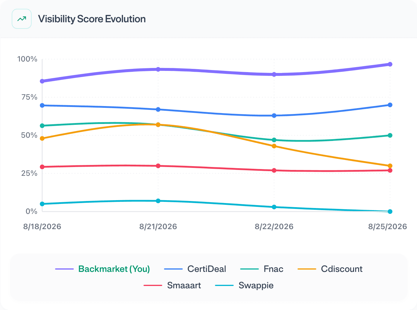 The Score Evolution chart: one line per brand across the selected window