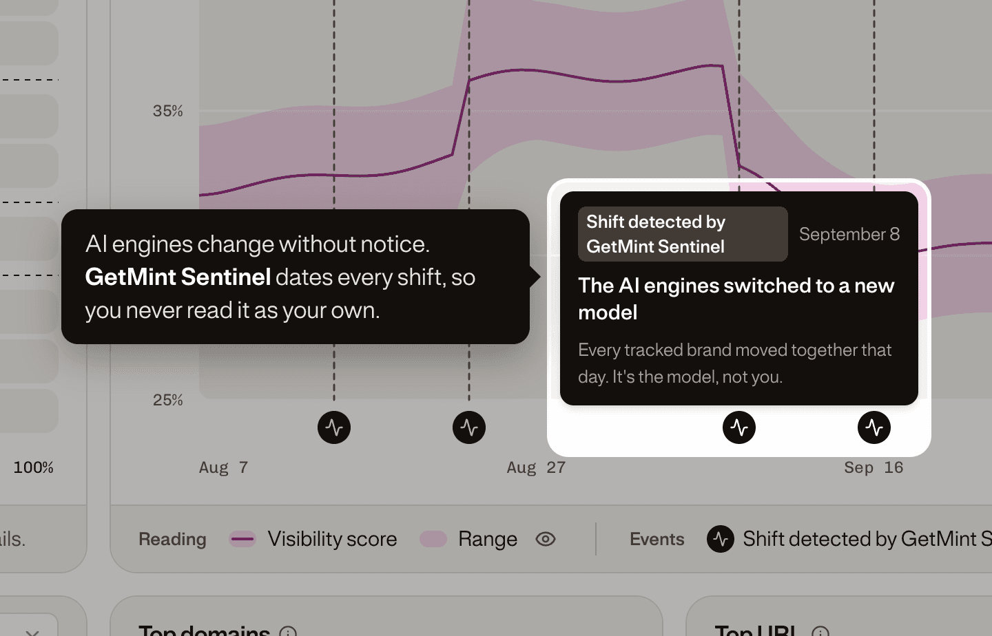 A GetMint Sentinel marker hovered on the chart: on September 8 the AI engines switched to a new model, and every tracked brand moved together.