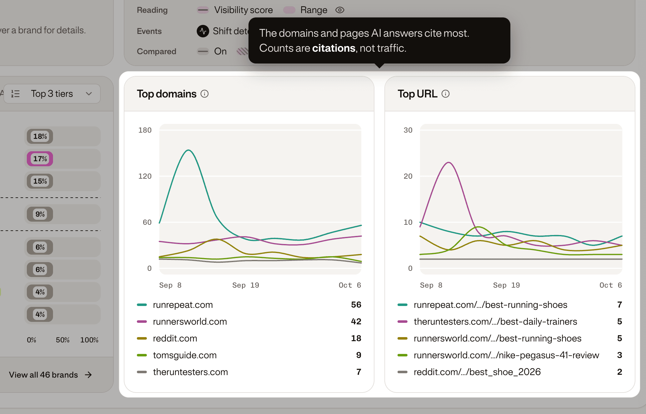 The Top domains and Top URL cards: the five most cited domains and pages over time, each with its number of citations.