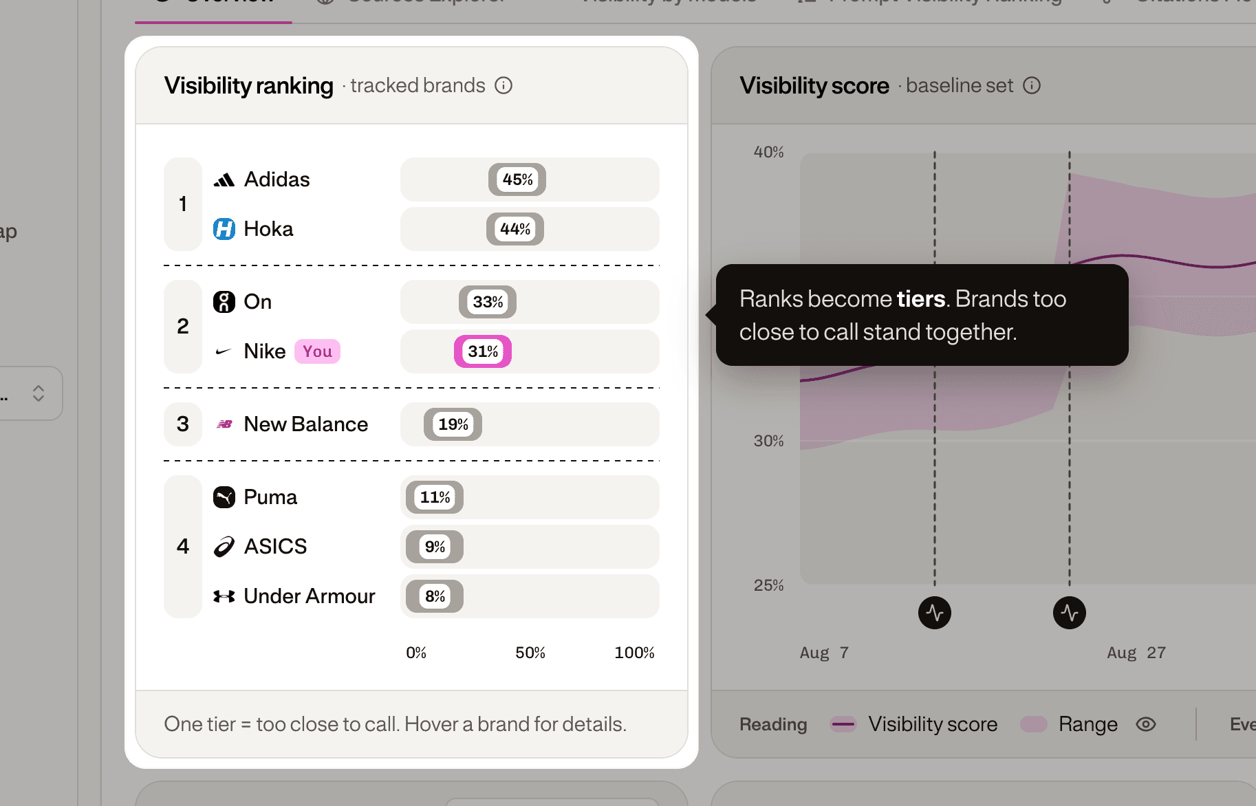 The Visibility ranking: tracked brands grouped into four numbered tiers separated by dashed lines.