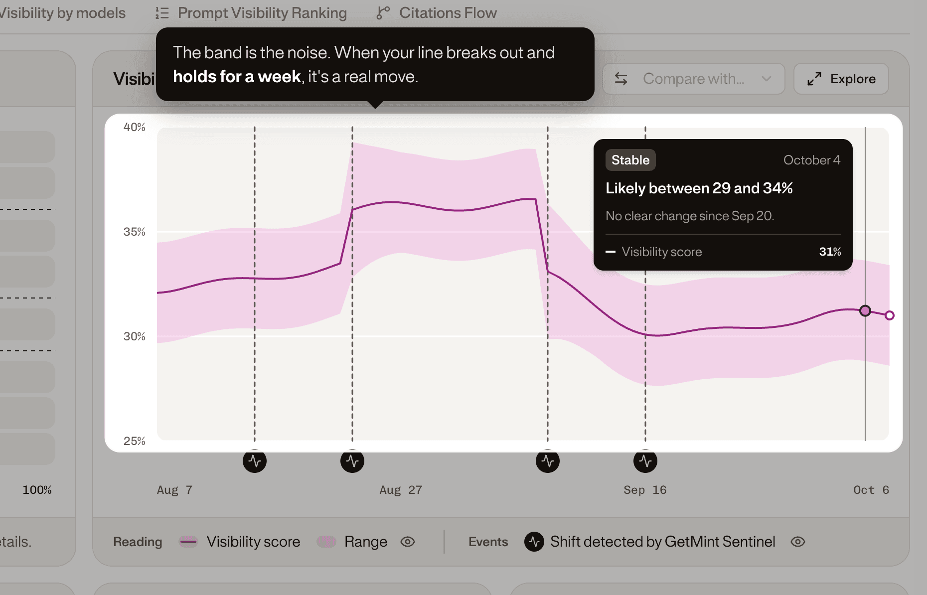 The Visibility score chart: the score line inside its pink range, with a point hovered showing Stable, likely between 29 and 34%.