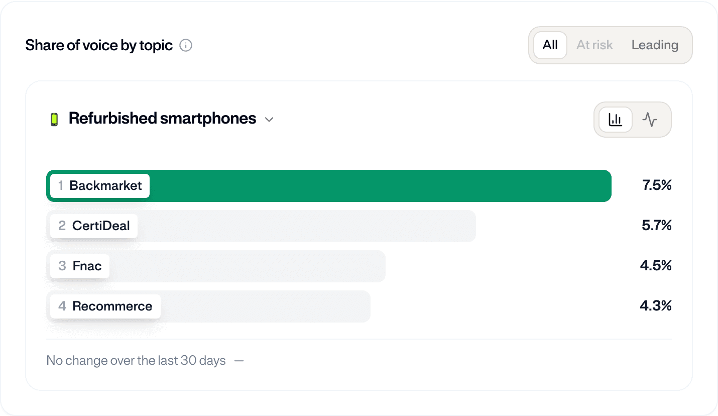 Share of voice per topic — a drop is usually traceable to one.