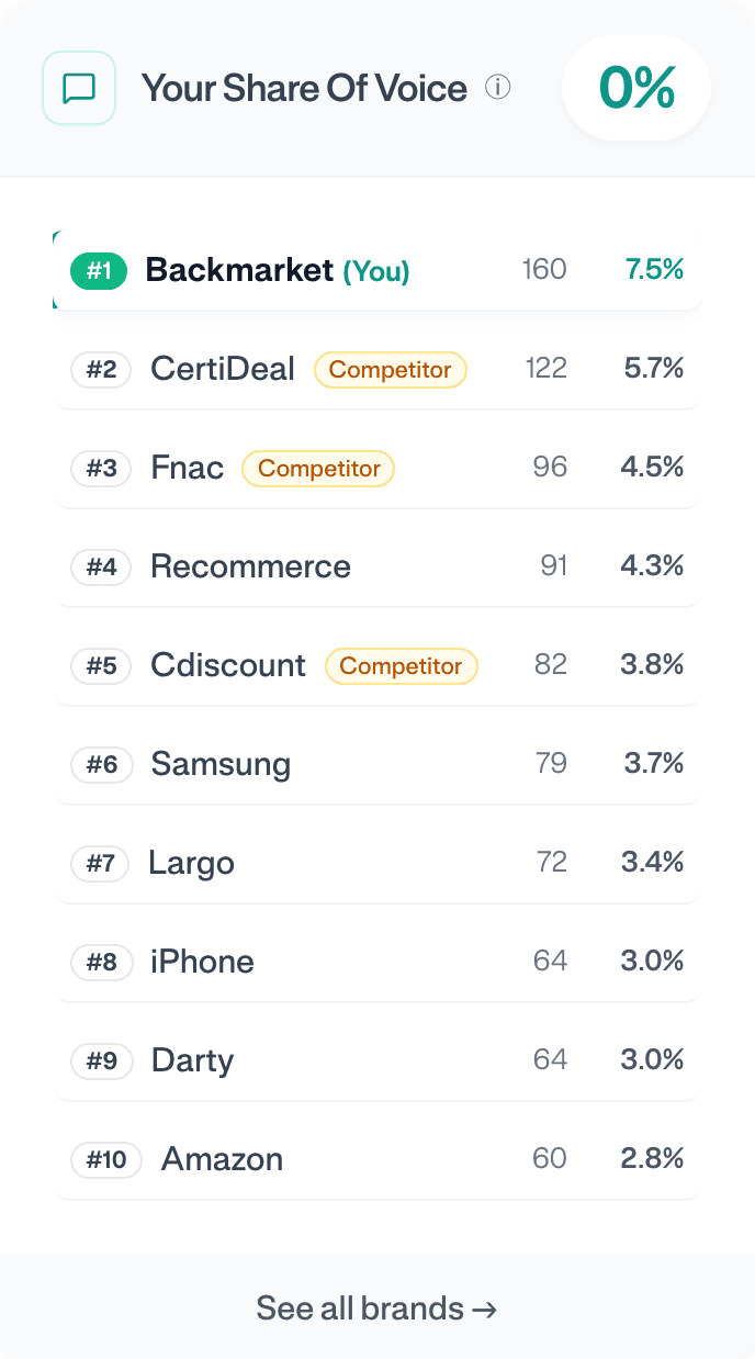 Share of Voice: your slice of every brand mention for the topic.