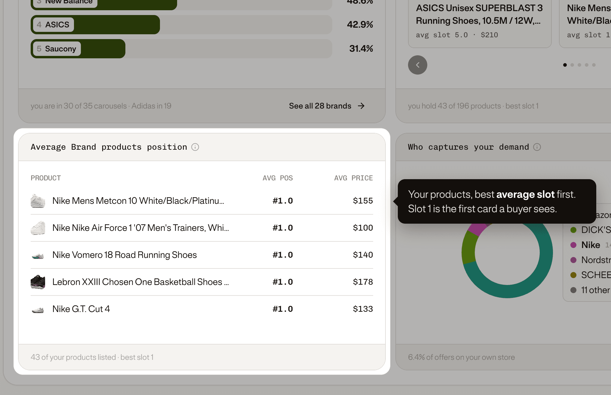 Your products ranked by average slot, with the average price quoted for each.