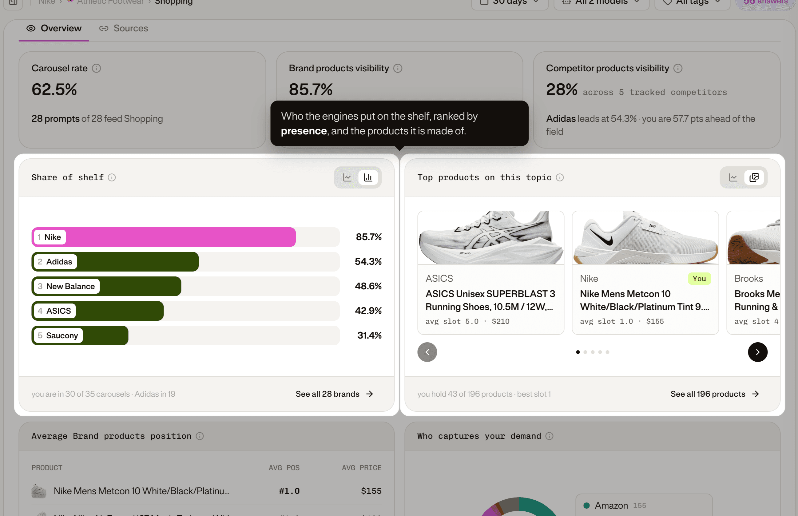 Share of shelf ranking brands by the share of carousels they appear in, next to the top products on the topic.
