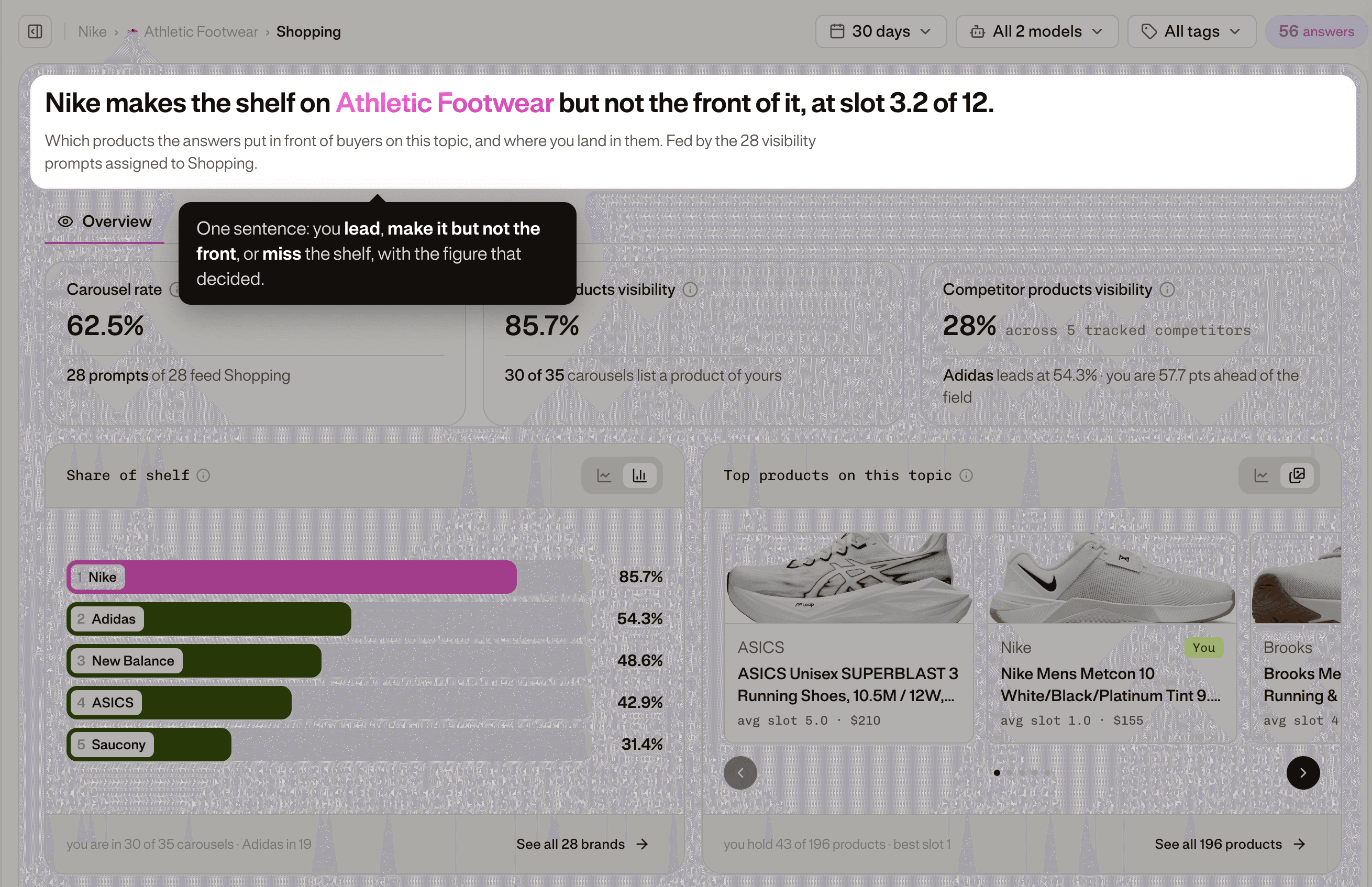 The Shopping verdict: Nike makes the shelf on Athletic Footwear but not the front of it, at slot 3.2 of 12.