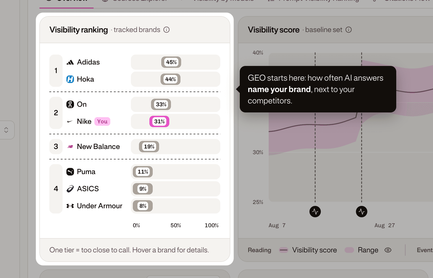 GEO measures whether AI answers name you at all.