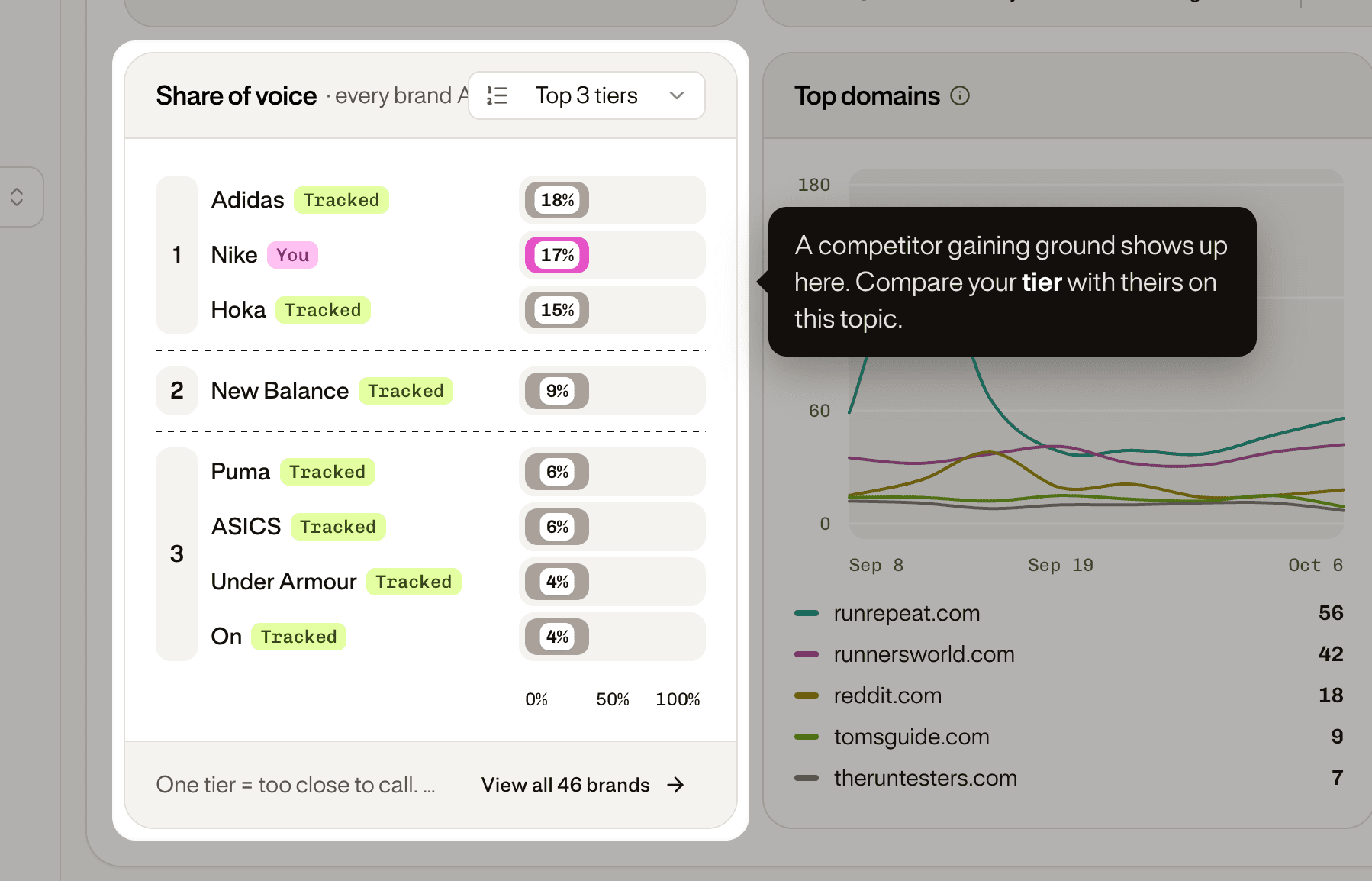 Share of voice per topic — a drop is usually traceable to one.